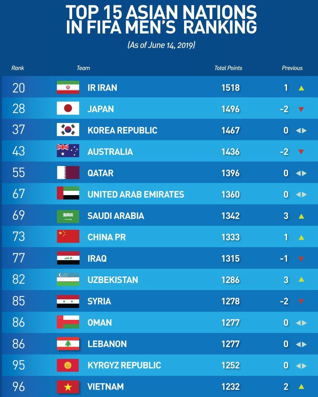 bảng xếp hạng FIFA ảnh 2 bang xep hang FIFA anh 2