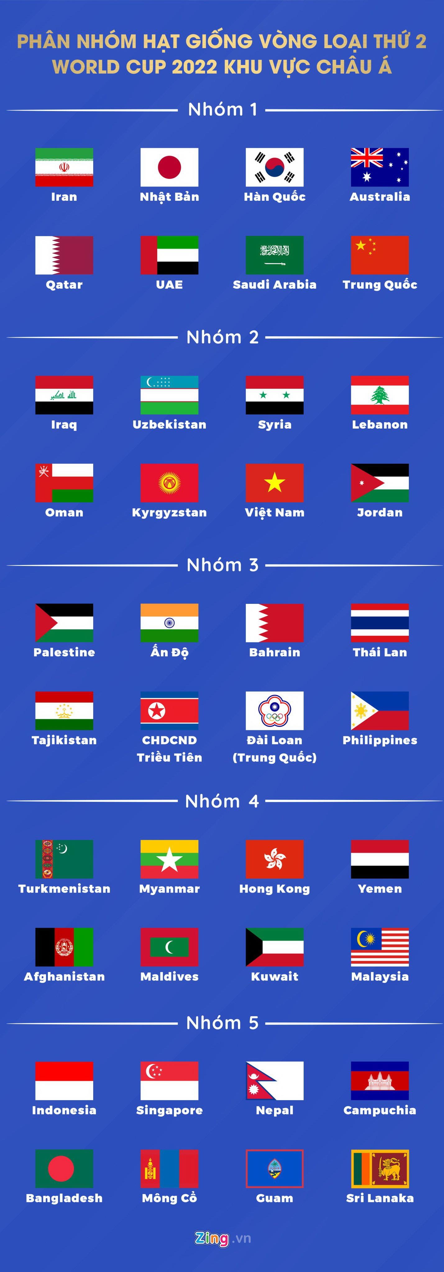 Việt Nam bốc thăm vòng loại World Cup 2022 ảnh 2 Viet Nam boc tham vong loai World Cup 2022 anh 2