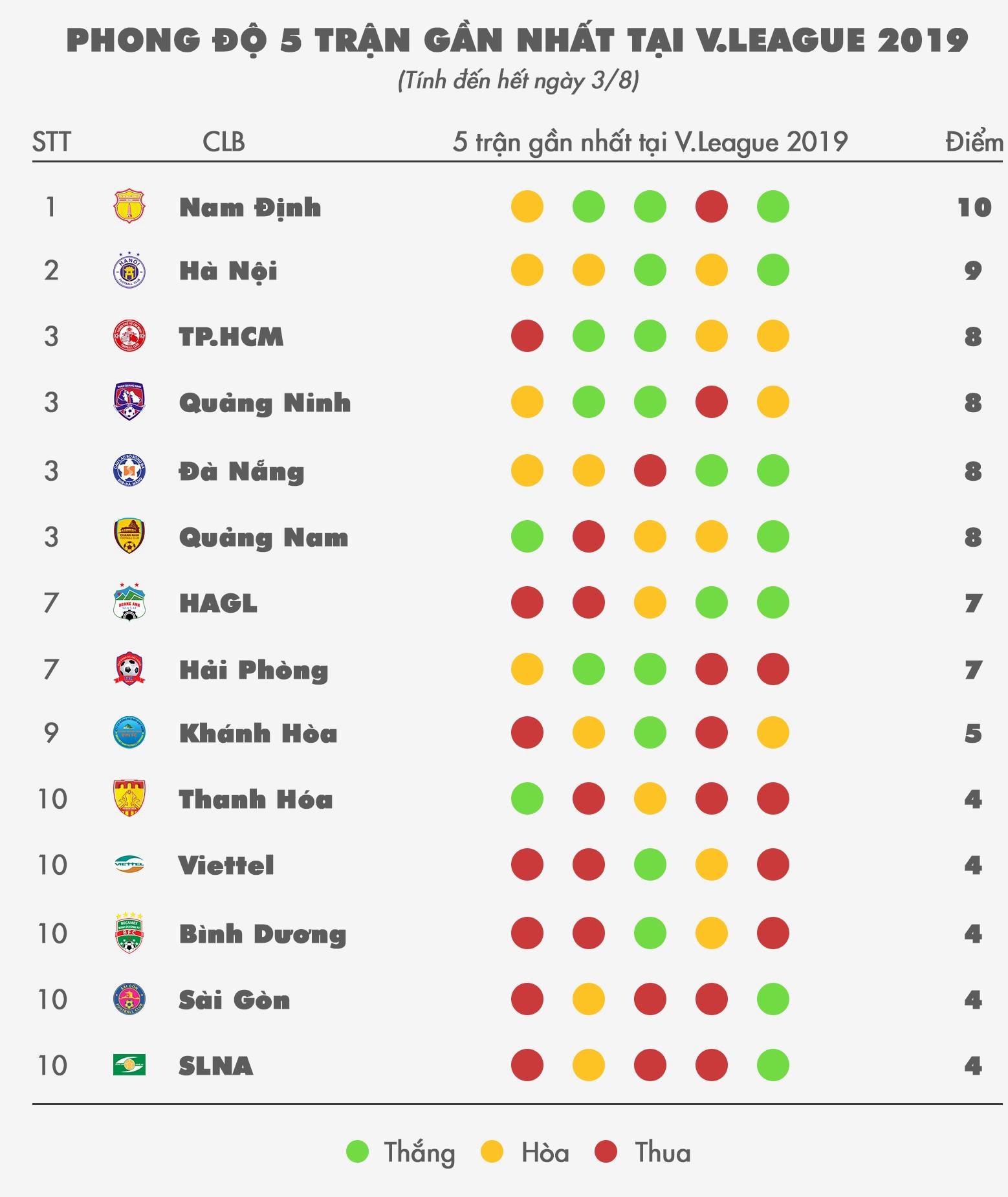 Nam Định dẫn đầu V.League ảnh 1 Nam Dinh dan dau V.League anh 1