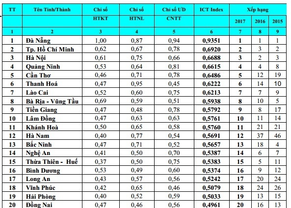 Đà Nẵng lần thứ 9 dẫn đầu chỉ số Công nghệ Thông tin và Truyền thông ảnh 2 Da Nang lan thu 9 dan dau chi so Cong nghe Thong tin va Truyen thong anh 2