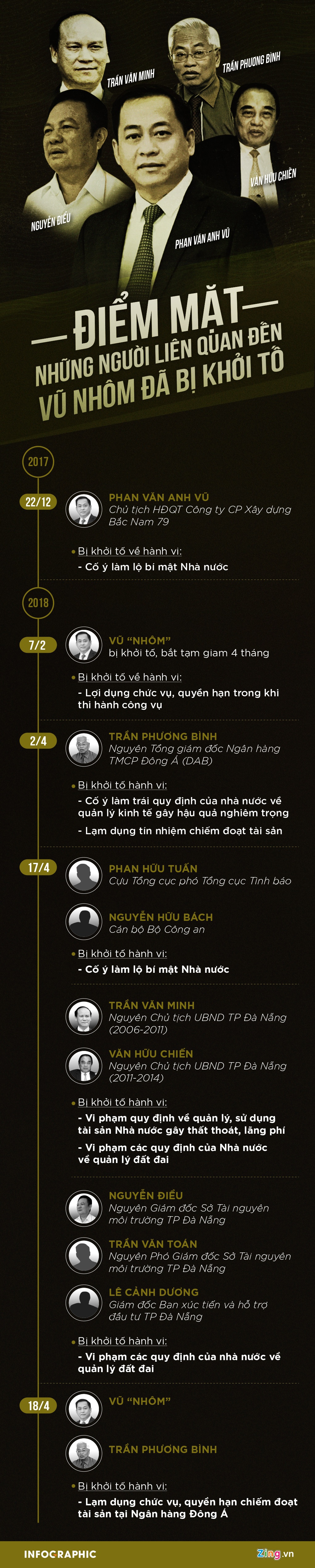 Hai cựu Chủ tịch Đà Nẵng bị khởi tố ảnh 4 Hai cuu Chu tich Da Nang bi khoi to anh 4