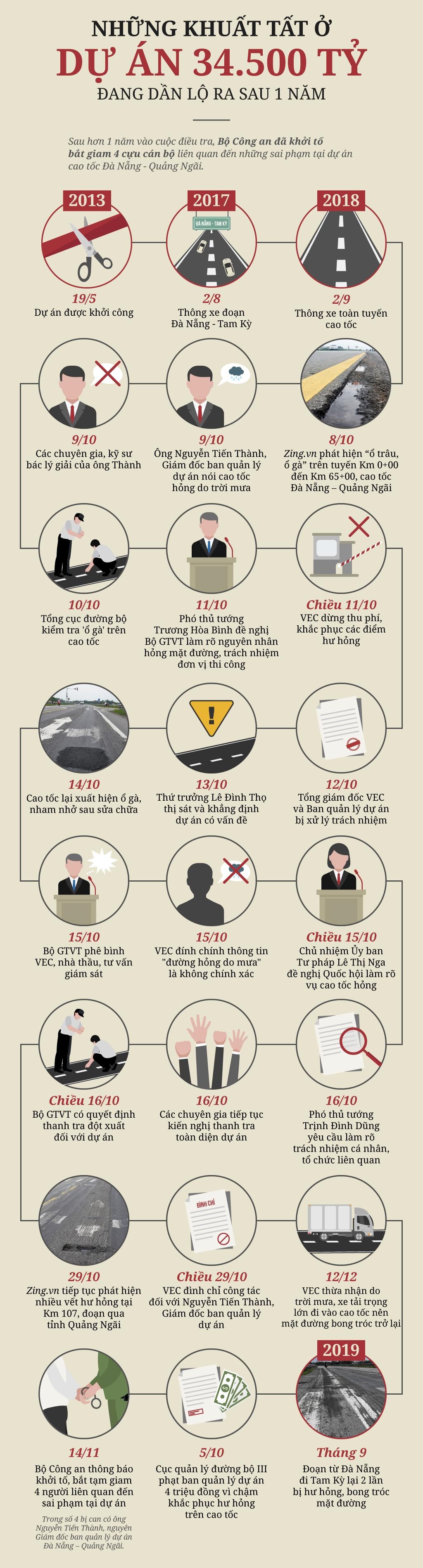 Vong xoay cao toc 34.500 ty anh 11