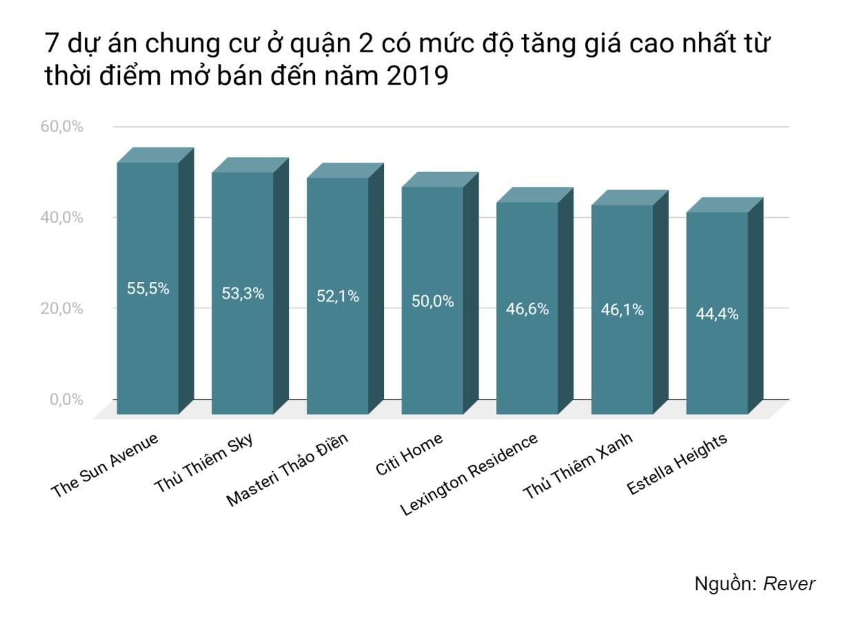 du an chung cu nao len gia quan 2 anh 1