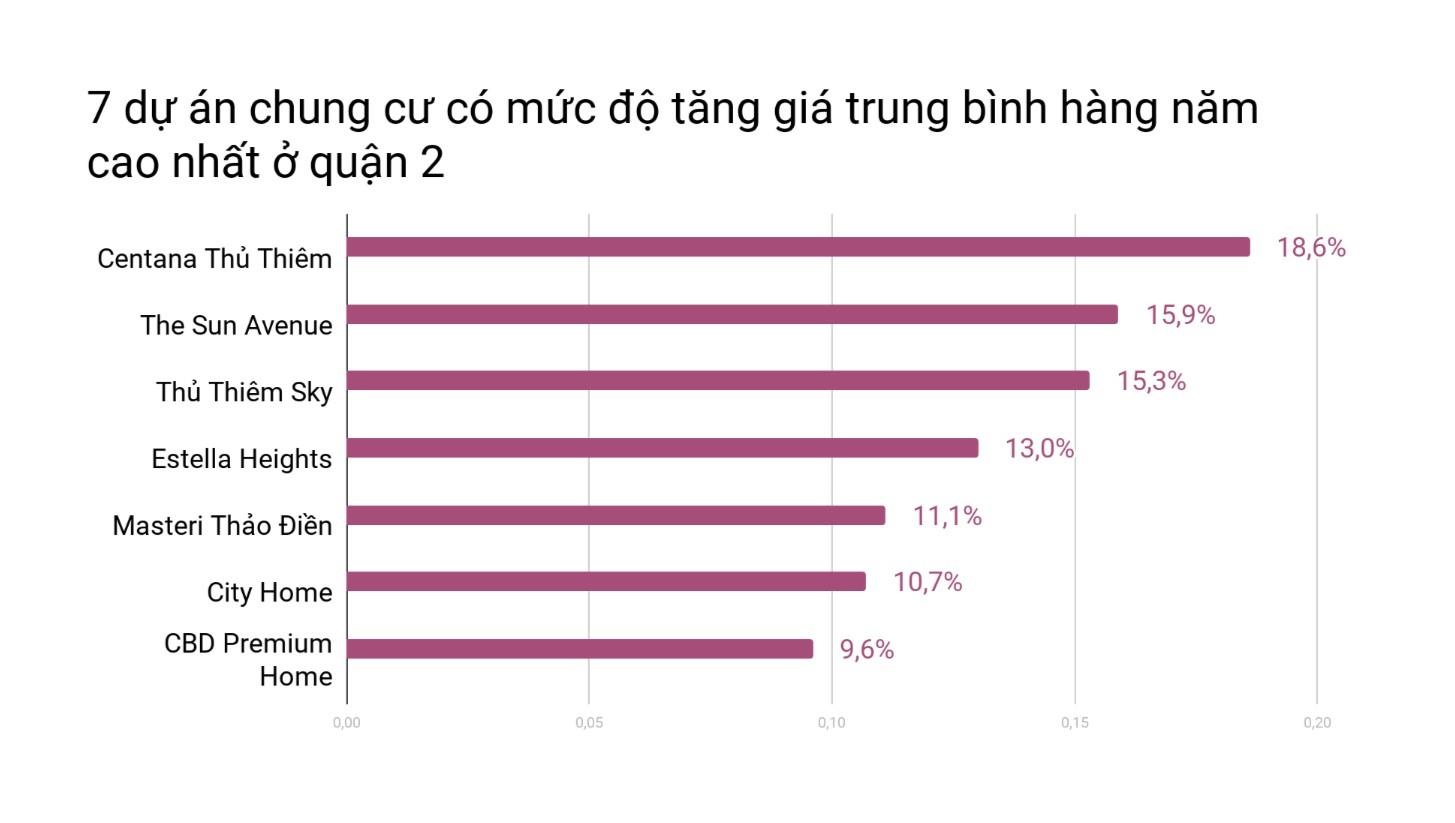 du an chung cu nao len gia quan 2 anh 2