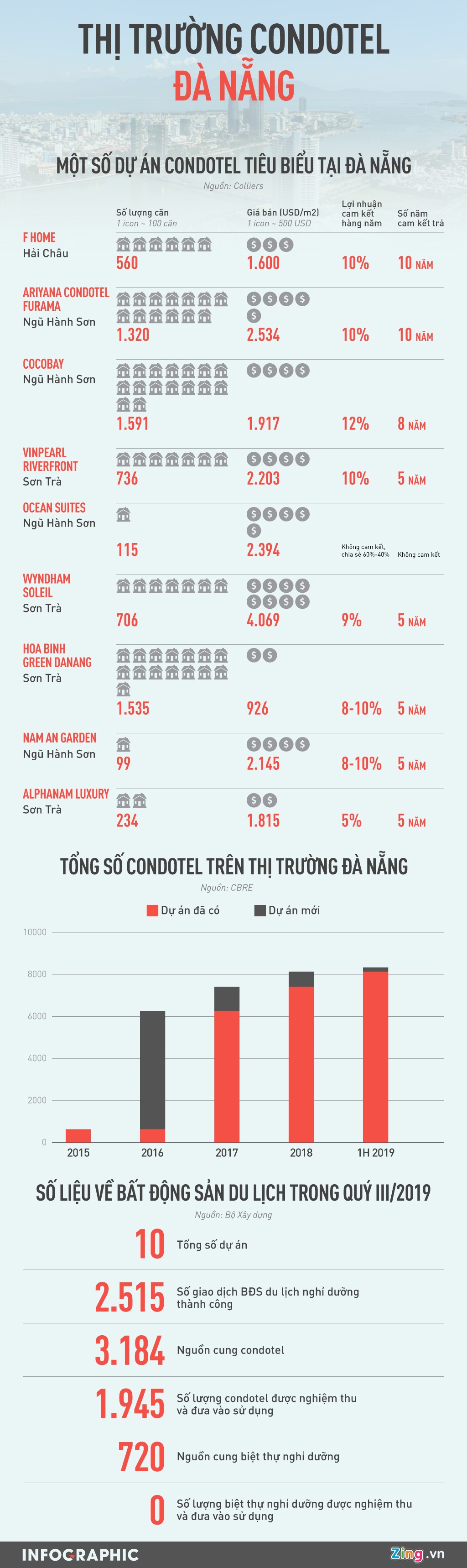 thi truong condotel Da Nang anh 1