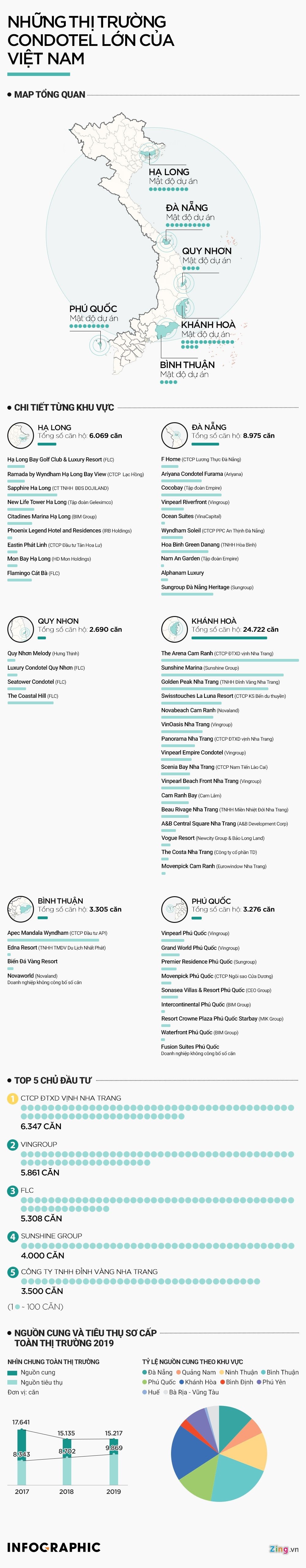 Thi truong condotel Viet Nam anh 1