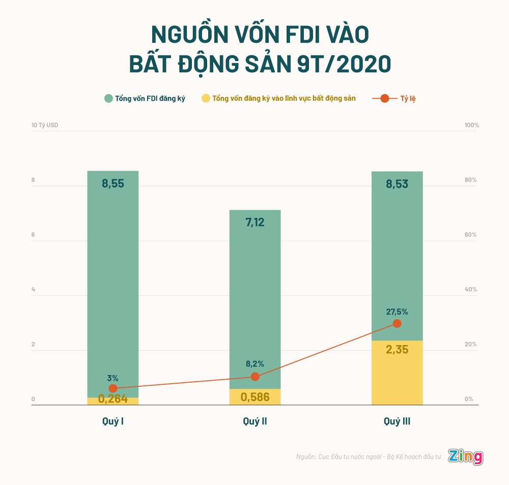 FDI vao bat dong san nam 2020 anh 1