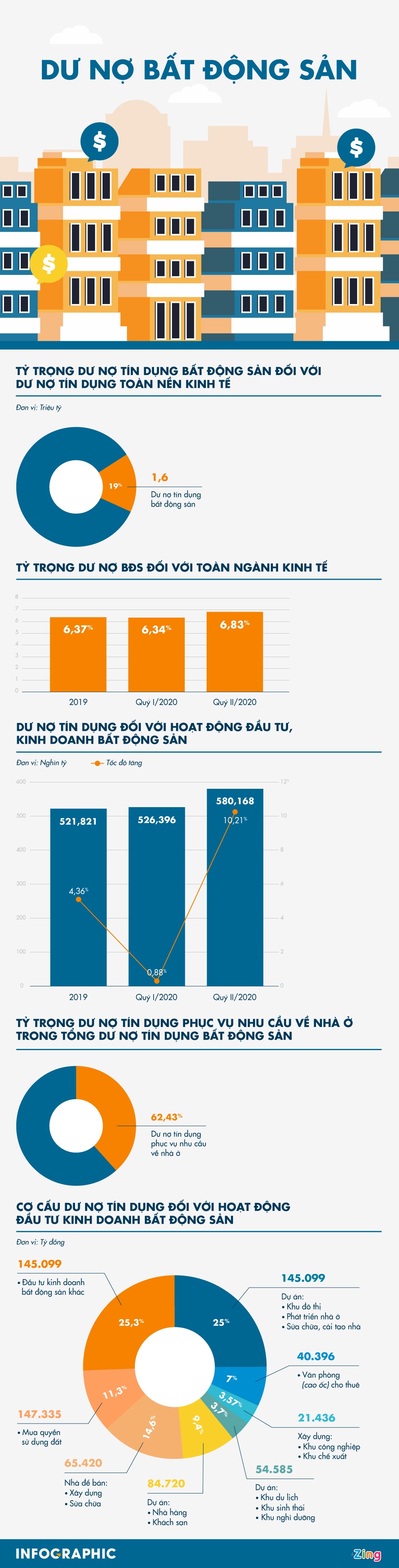 Du no tin dung bat dong san 2020 anh 1