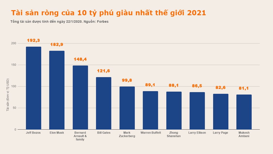 sieu giau the gioi 2020 anh 2