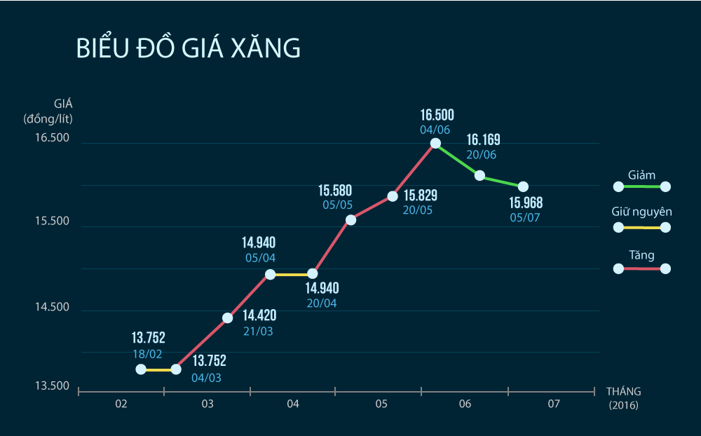giá xăng giảm ngày 5/7 ảnh 1 gia xang giam ngay 5/7 anh 1