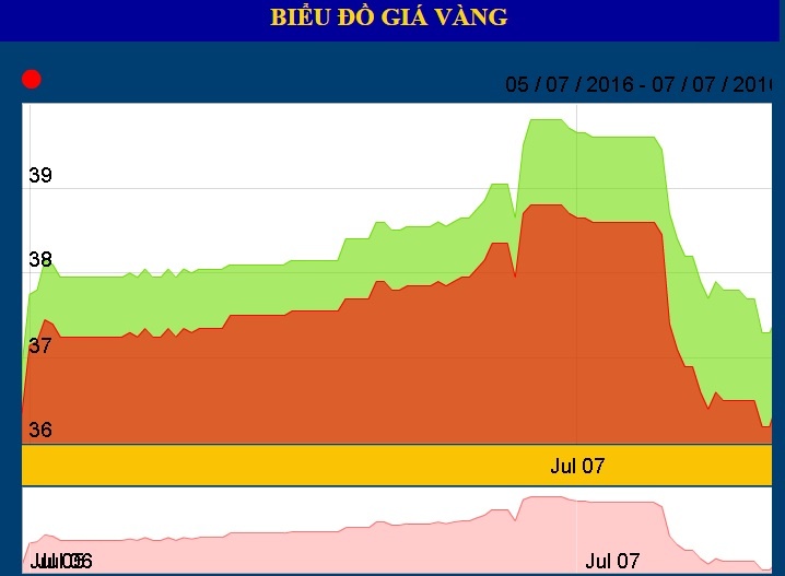 gia vang giam manh trong ngay 7/7 anh 2