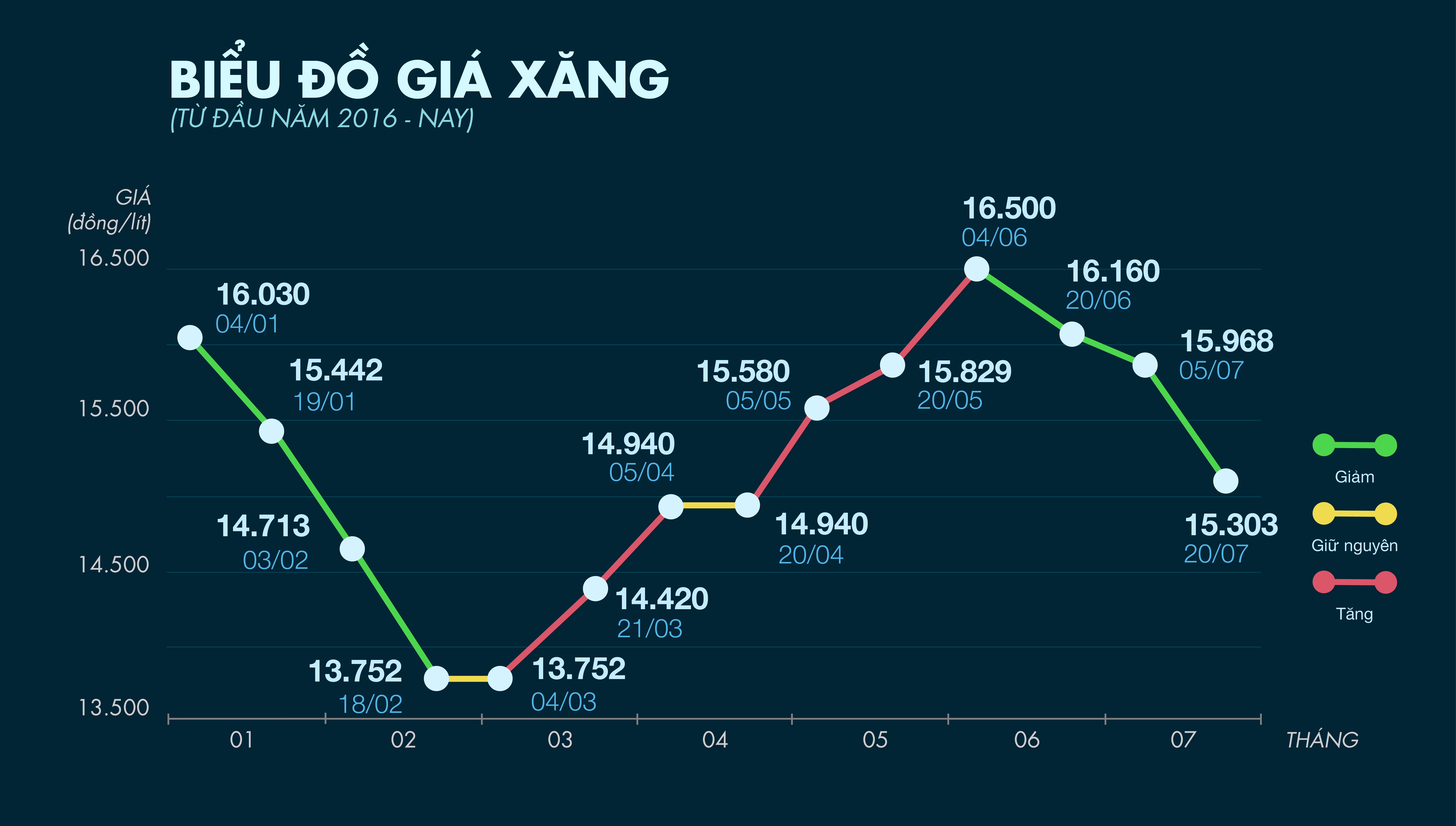 giá xăng giảm 20/7, giá xăng giảm chiều nay ảnh 2 gia xang giam 20/7, gia xang giam chieu nay anh 2