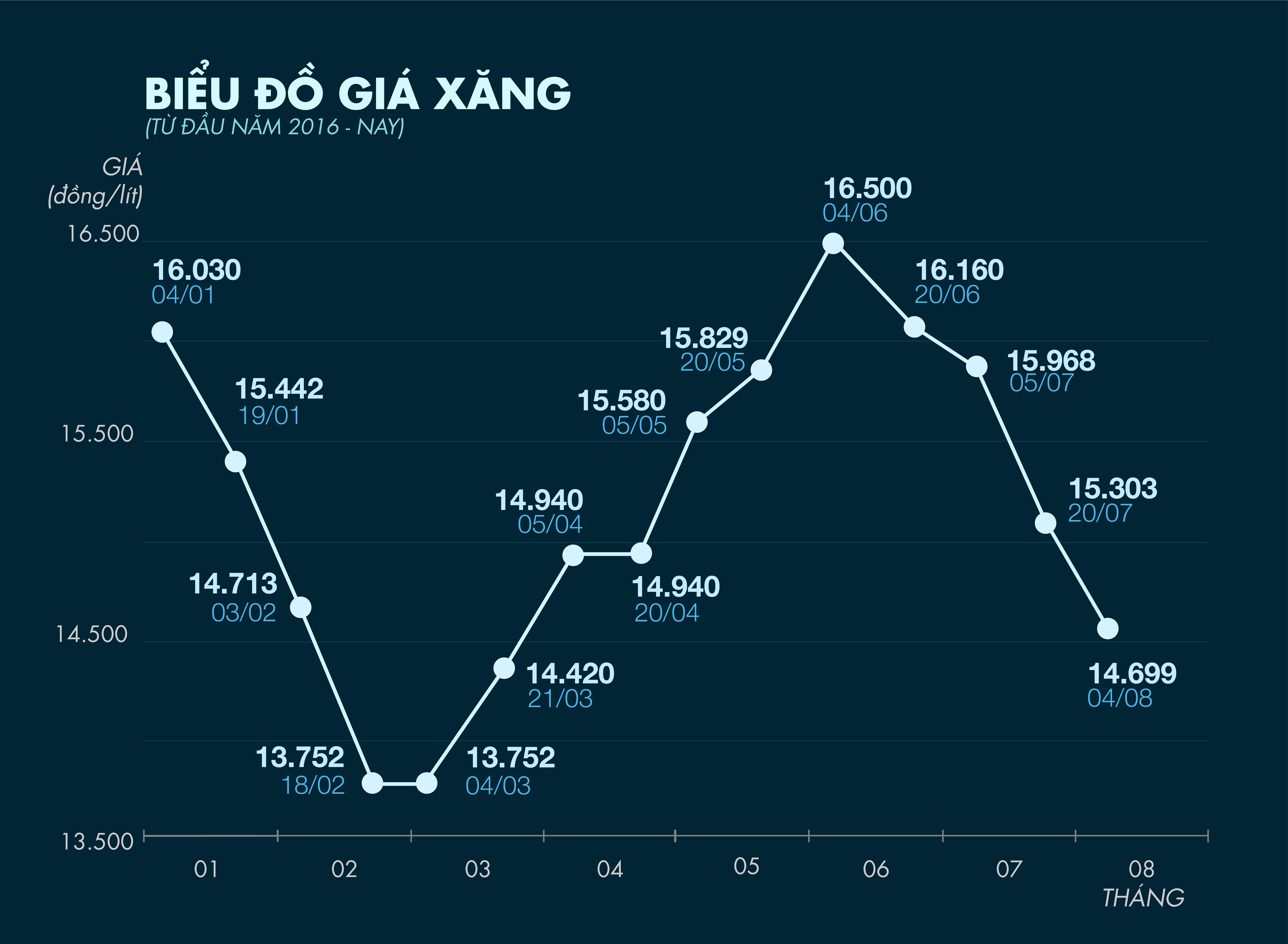 Gia xang giam hon 600 dong mot lit tu 15h hinh anh