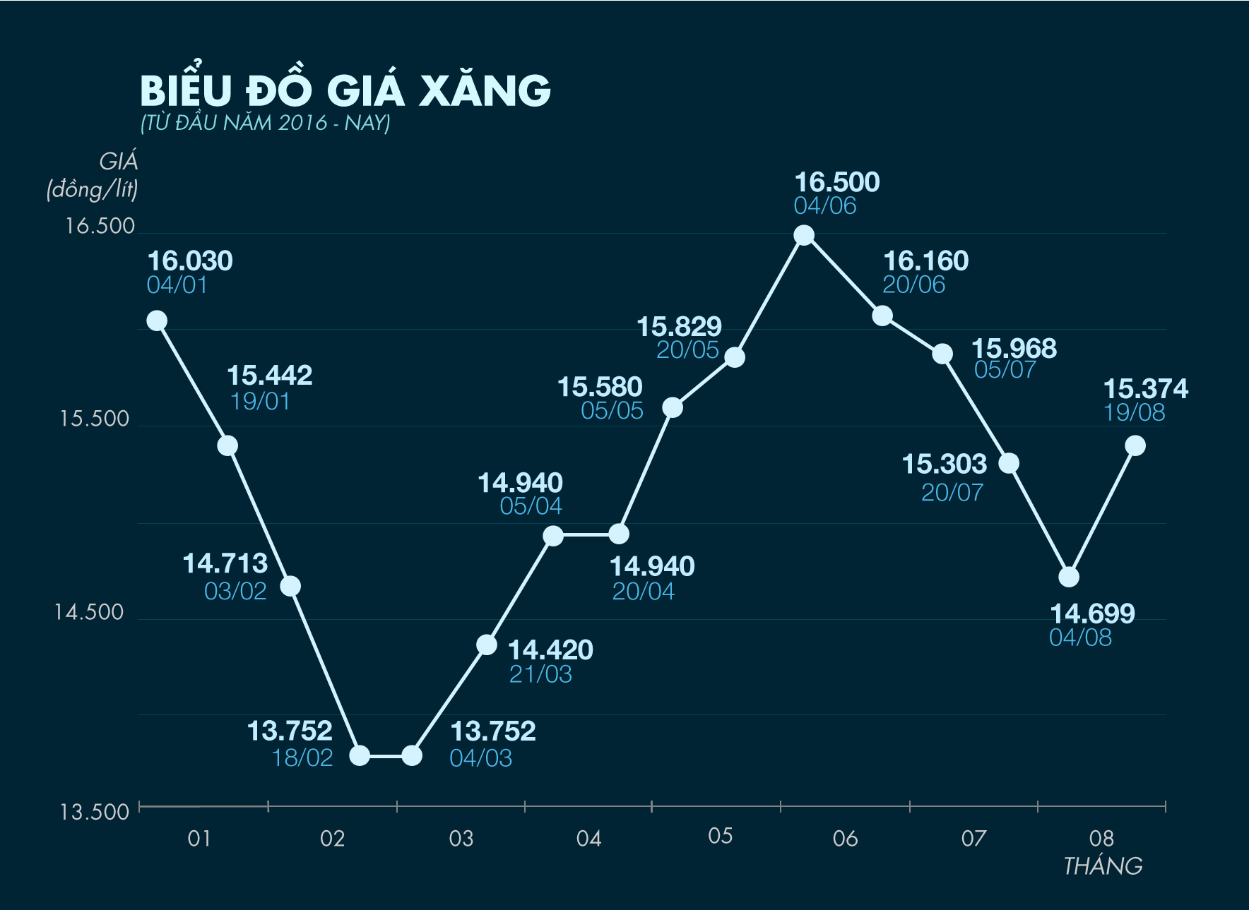 Xang tang gan 700 mot lit tu 15h30 hinh anh