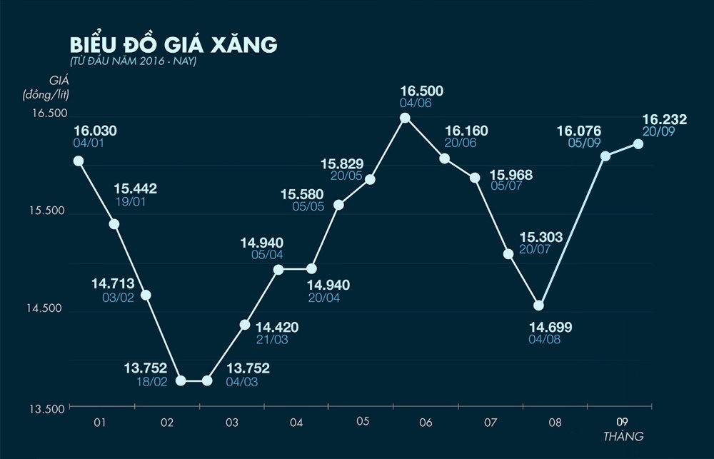 xăng tăng 20/9, giá xăng tăng ảnh 1 xang tang 20/9, gia xang tang anh 1
