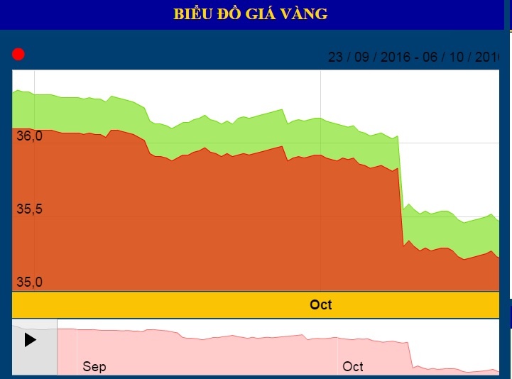 giá vàng 5/10 ảnh 1 gia vang 5/10 anh 1