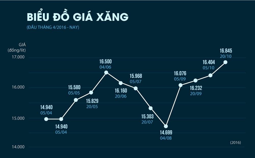 xăng tăng giá ảnh 1 xang tang gia anh 1