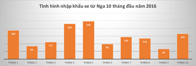 xe nga nhap khau, anh 1
