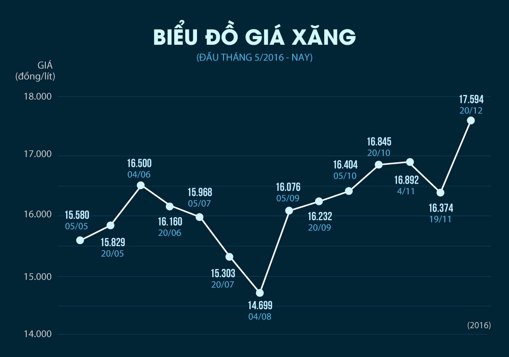 gia xang 20/12 anh 1