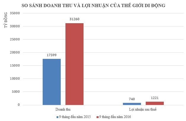 Nguyen Duc Tai noi ve co phieu MWG anh 2