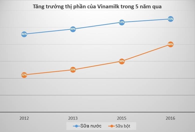 chủ tịch Coteccon làm gì ở Vinamilk ảnh 1 chu tich Coteccon lam gi o Vinamilk anh 1