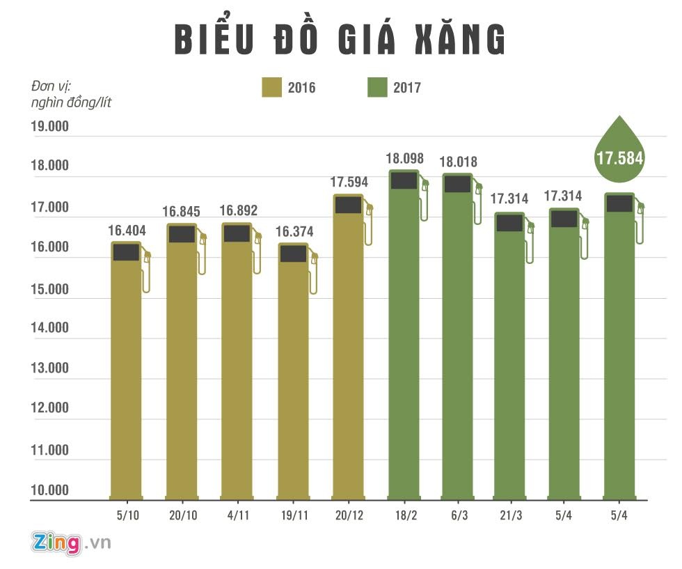 giá xăng tăng, giá xăng hôm nay, giá xăng ảnh 1 gia xang tang, gia xang hom nay, gia xang anh 1
