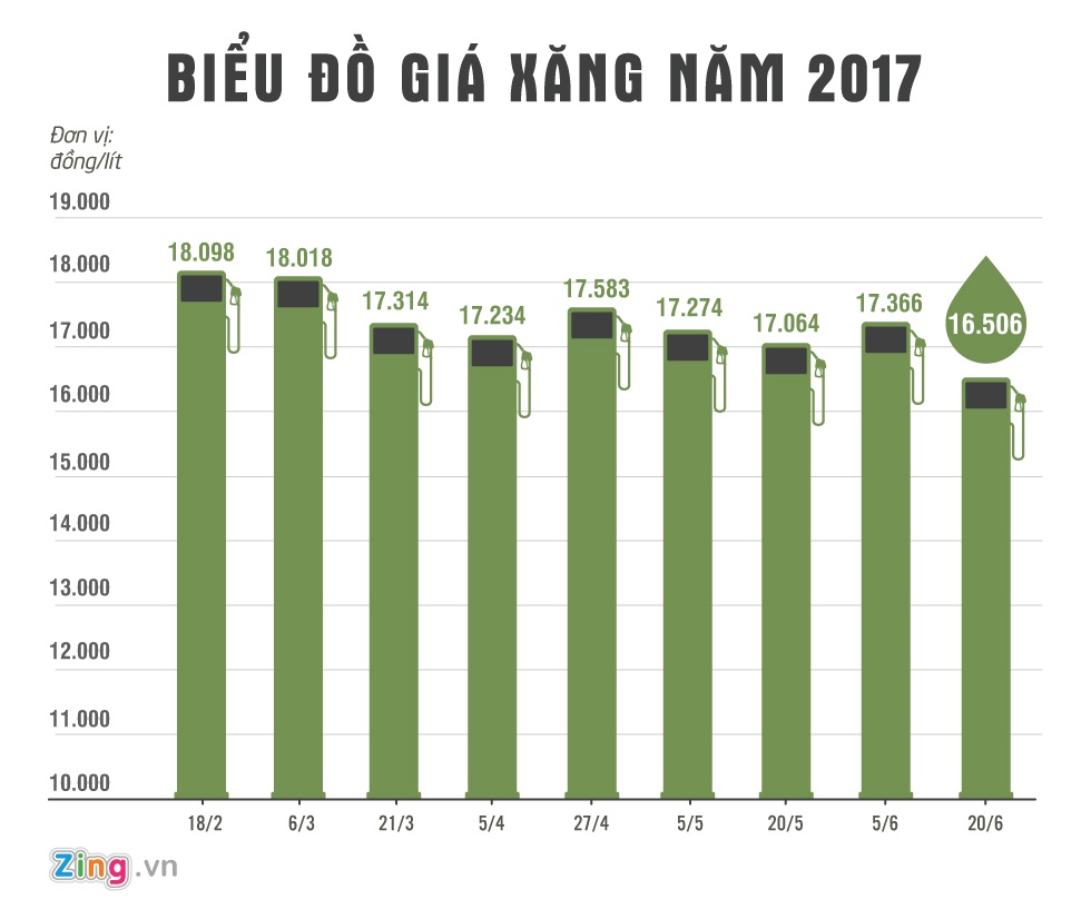 giá xăng giảm ảnh 1 gia xang giam anh 1