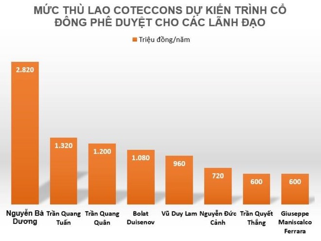 nguyen ba duong coteccons,  nguyen ba duong anh 1