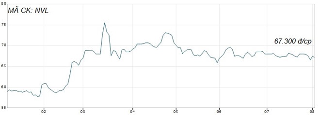novaland lao doc anh 2