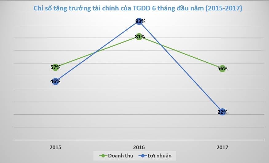 TGDĐ thâu tóm chuỗi bán lẻ ảnh 3 TGDD thau tom chuoi ban le anh 3