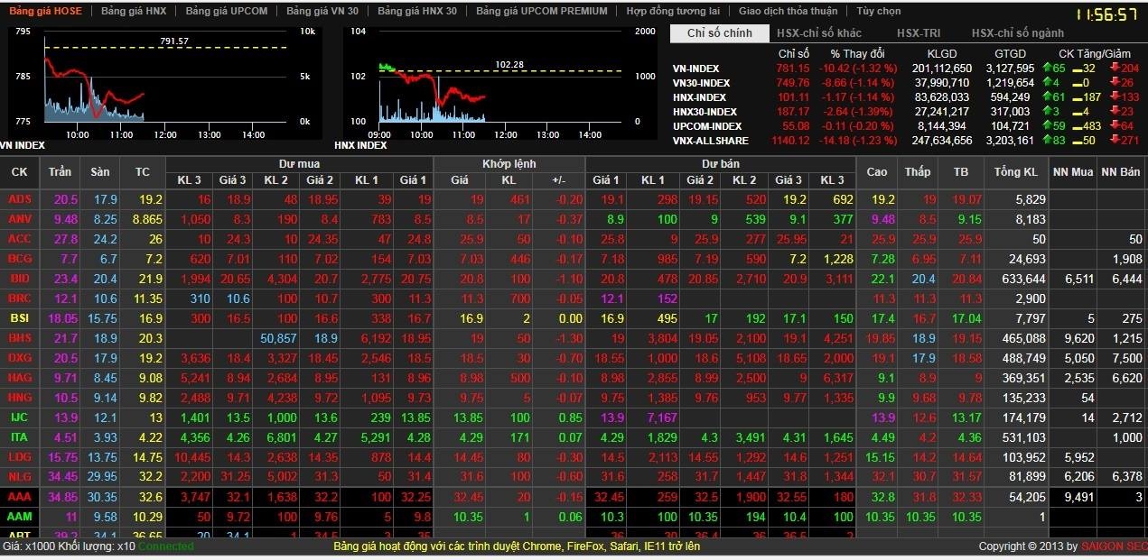 vnindex rơi thẳng đứng ảnh 1 vnindex roi thang dung anh 1