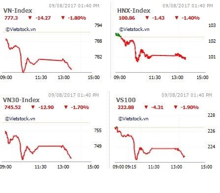 vnindex giảm kỷ lục ảnh 1 vnindex giam ky luc anh 1