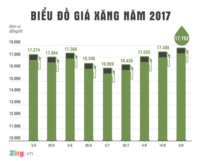 giá xăng tăng vào ngày mai ảnh 1 gia xang tang vao ngay mai anh 1