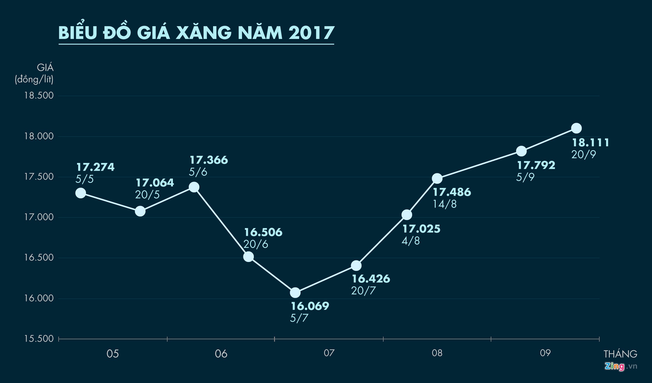 gia xang tang 5 lan lien tiep anh 1