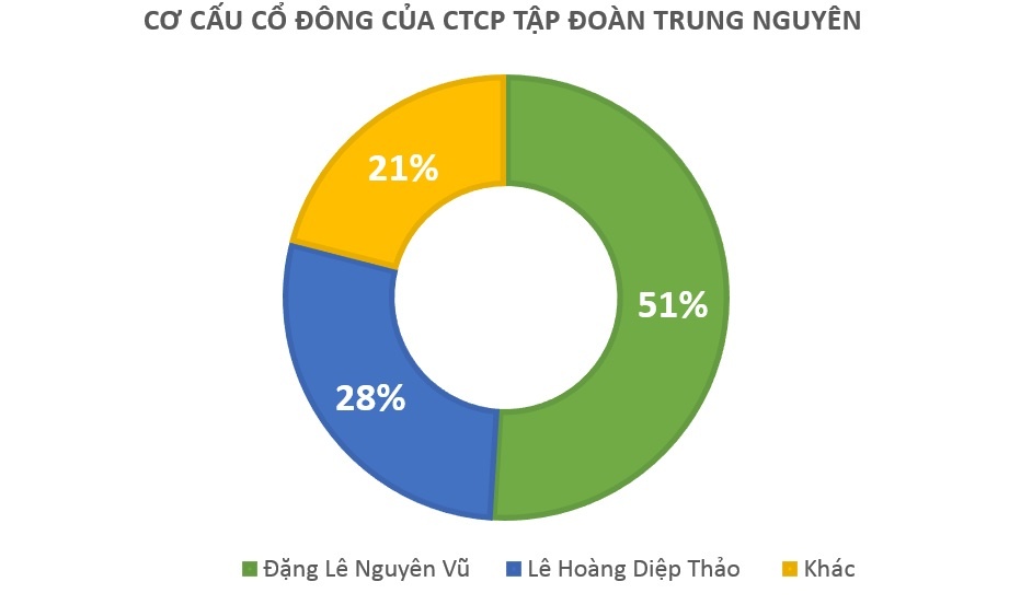 Le Hoang Diep thao tro lai Trung Nguyen anh 3
