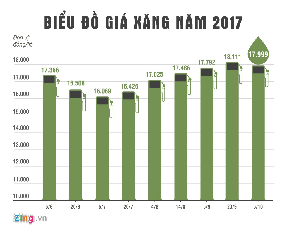 giá xăng tăng ảnh 1 gia xang tang anh 1