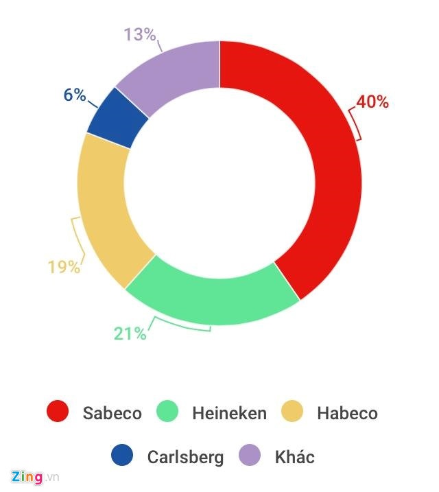 sabeco gop von xay nha may anh 1