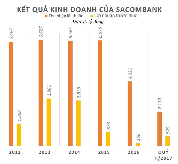Sacombank mat hon 4.000 ty von hoa anh 1