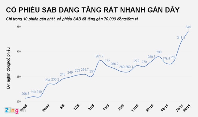 co phan sabeco anh 1