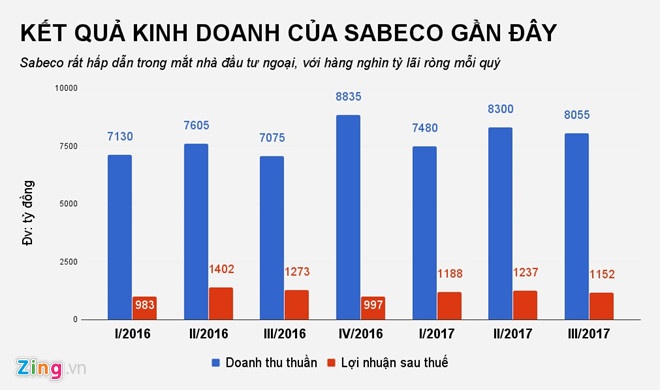 co phan sabeco anh 2