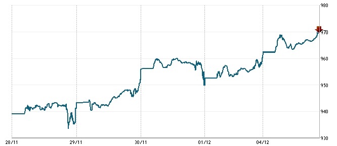 vn-index vượt 970 điểm ảnh 1 vn-index vuot 970 diem anh 1