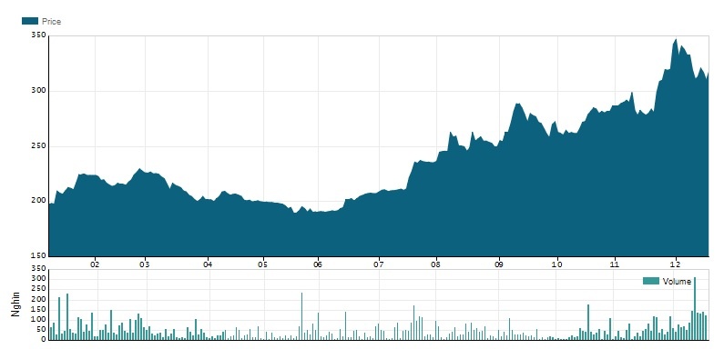 cổ phiếu SAB trước giờ đấu giá ảnh 1 co phieu SAB truoc gio dau gia anh 1