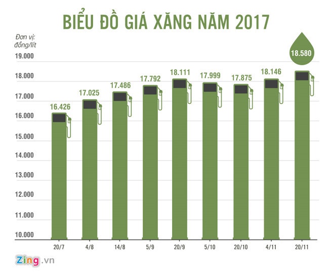 gia xang 20/12/2017 anh 1