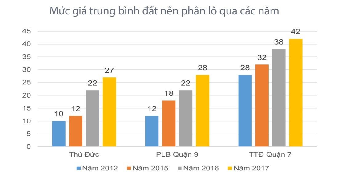 Nha dat Sai Gon tang gia gap doi trong 5 nam anh 2