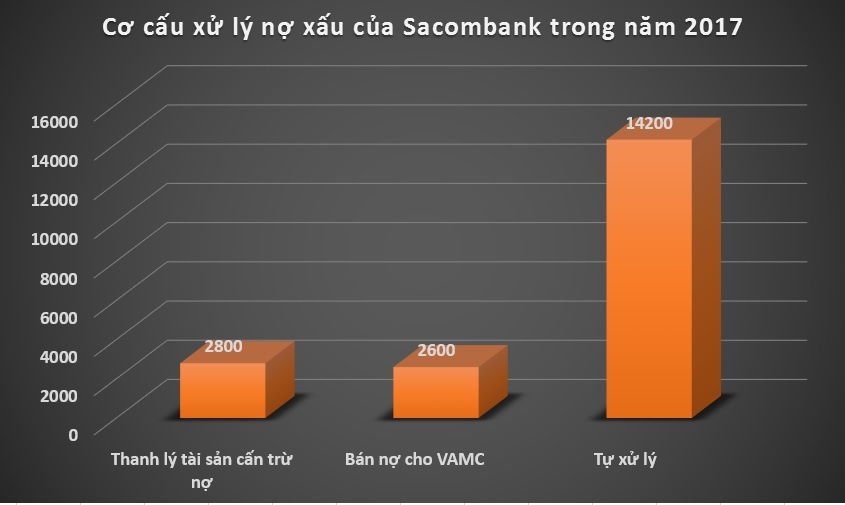 Sacombank xử lý nợ xấu ảnh 1 Sacombank xu ly no xau anh 1