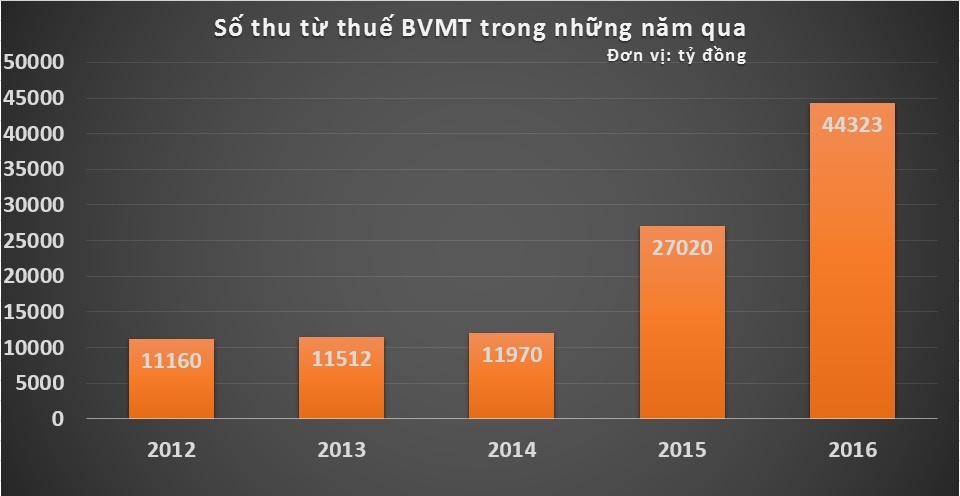 Tang thue bao ve moi truong de bu nguon thu anh 1