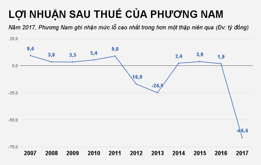 PNC lỗ nặng ảnh 1 PNC lo nang anh 1