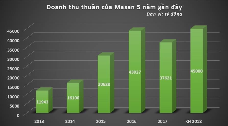 Masan lãi 1.000 tỷ khi bán cổ phiếu Techcombank ảnh 2 Masan lai 1.000 ty khi ban co phieu Techcombank anh 2