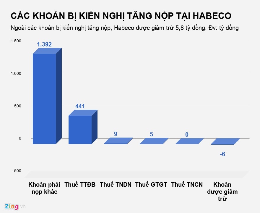 Sabeco va Habeco phai nop hang nghin ty anh 2