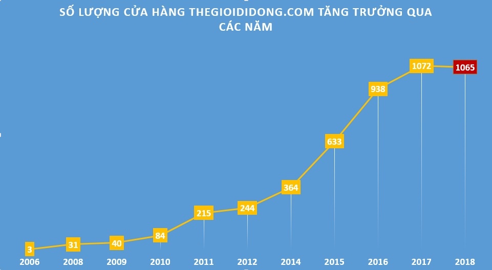 the gioi di dong dong 7 cua hang dien thoai anh 1